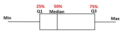 box plot percentage distribution|box plot percentage calculator.